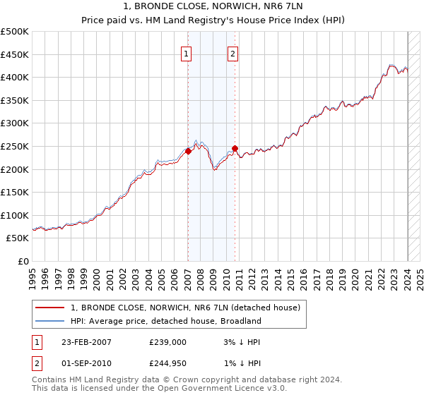 1, BRONDE CLOSE, NORWICH, NR6 7LN: Price paid vs HM Land Registry's House Price Index