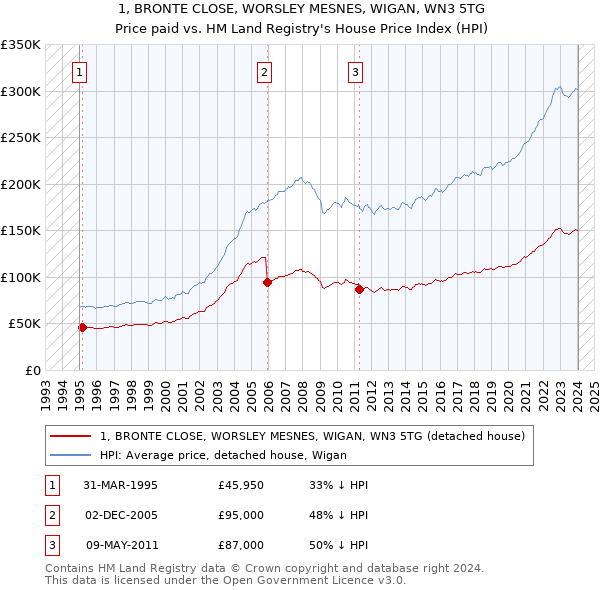 1, BRONTE CLOSE, WORSLEY MESNES, WIGAN, WN3 5TG: Price paid vs HM Land Registry's House Price Index