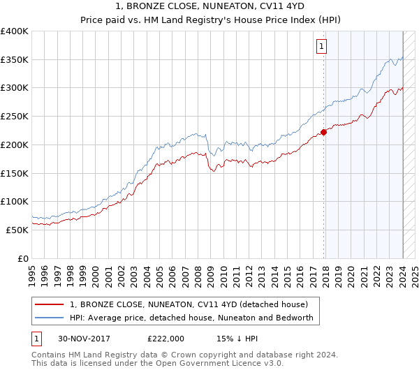 1, BRONZE CLOSE, NUNEATON, CV11 4YD: Price paid vs HM Land Registry's House Price Index