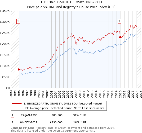 1, BRONZEGARTH, GRIMSBY, DN32 8QU: Price paid vs HM Land Registry's House Price Index