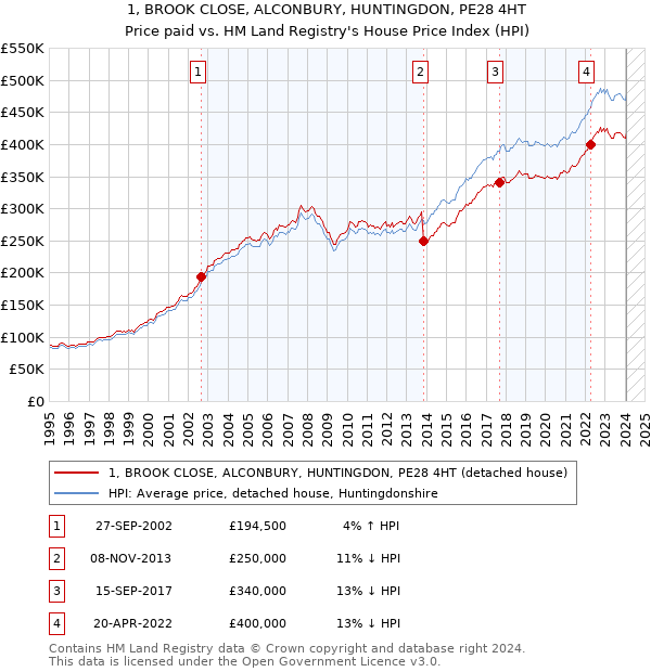 1, BROOK CLOSE, ALCONBURY, HUNTINGDON, PE28 4HT: Price paid vs HM Land Registry's House Price Index