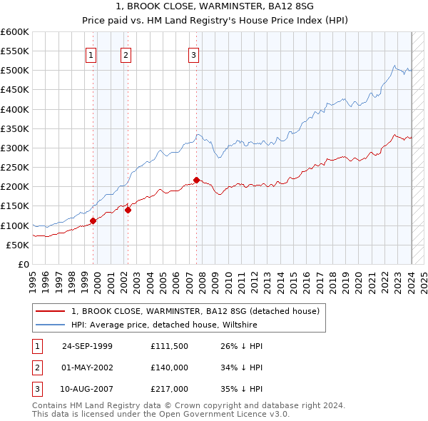 1, BROOK CLOSE, WARMINSTER, BA12 8SG: Price paid vs HM Land Registry's House Price Index