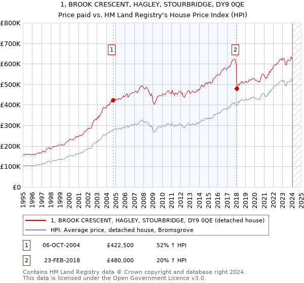 1, BROOK CRESCENT, HAGLEY, STOURBRIDGE, DY9 0QE: Price paid vs HM Land Registry's House Price Index
