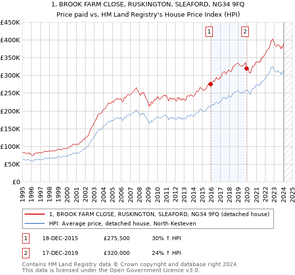 1, BROOK FARM CLOSE, RUSKINGTON, SLEAFORD, NG34 9FQ: Price paid vs HM Land Registry's House Price Index