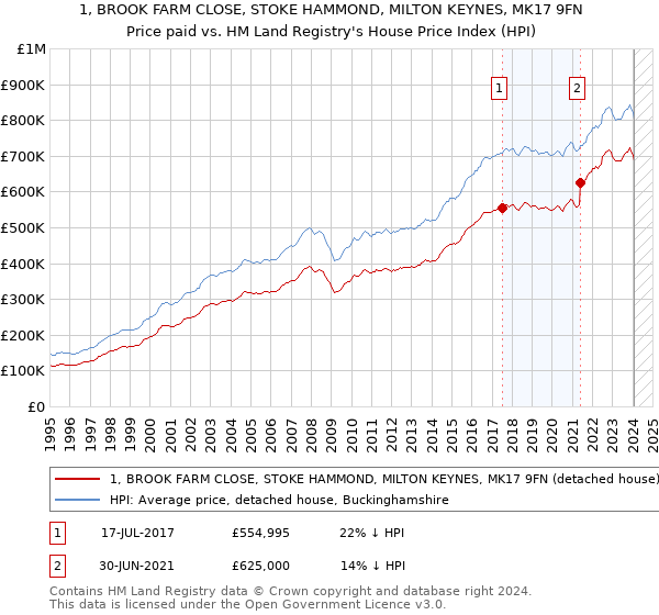 1, BROOK FARM CLOSE, STOKE HAMMOND, MILTON KEYNES, MK17 9FN: Price paid vs HM Land Registry's House Price Index