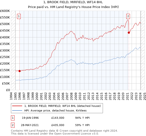 1, BROOK FIELD, MIRFIELD, WF14 8HL: Price paid vs HM Land Registry's House Price Index