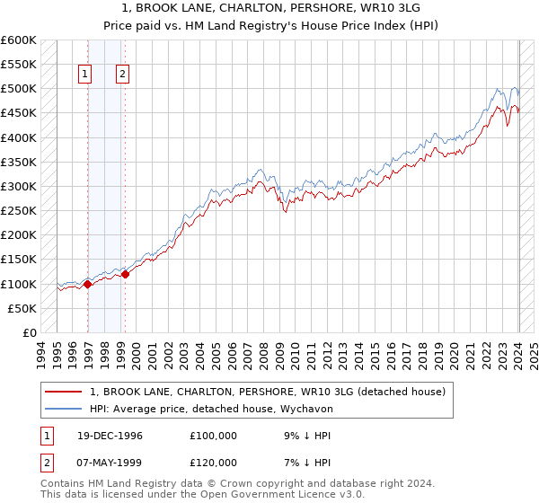 1, BROOK LANE, CHARLTON, PERSHORE, WR10 3LG: Price paid vs HM Land Registry's House Price Index