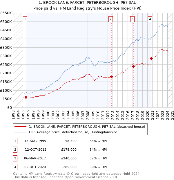 1, BROOK LANE, FARCET, PETERBOROUGH, PE7 3AL: Price paid vs HM Land Registry's House Price Index