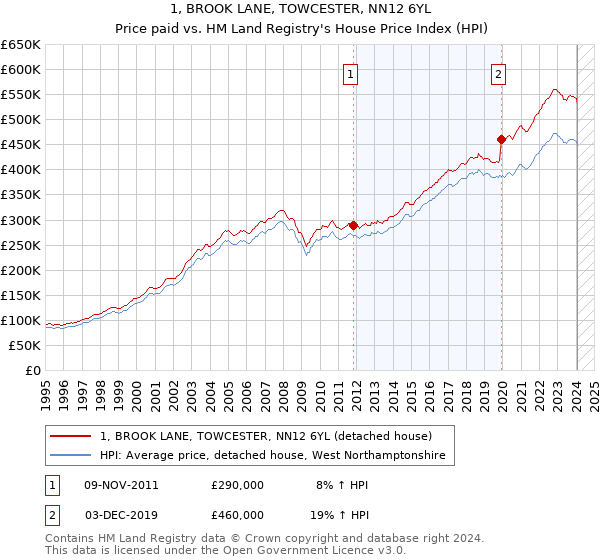 1, BROOK LANE, TOWCESTER, NN12 6YL: Price paid vs HM Land Registry's House Price Index