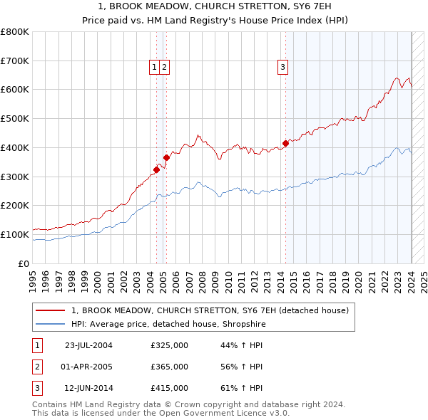1, BROOK MEADOW, CHURCH STRETTON, SY6 7EH: Price paid vs HM Land Registry's House Price Index