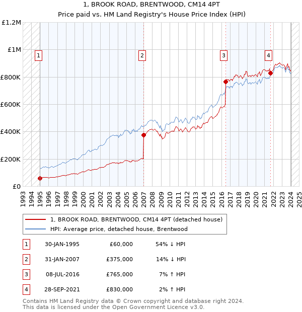 1, BROOK ROAD, BRENTWOOD, CM14 4PT: Price paid vs HM Land Registry's House Price Index