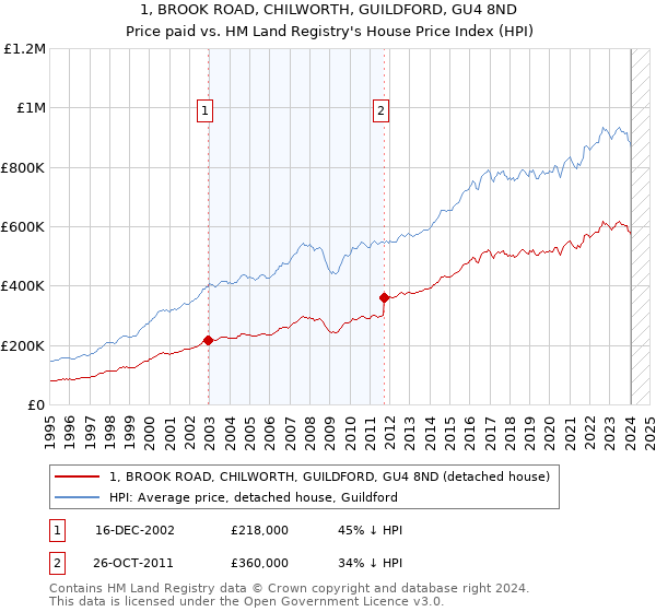 1, BROOK ROAD, CHILWORTH, GUILDFORD, GU4 8ND: Price paid vs HM Land Registry's House Price Index