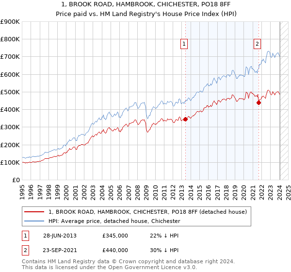 1, BROOK ROAD, HAMBROOK, CHICHESTER, PO18 8FF: Price paid vs HM Land Registry's House Price Index