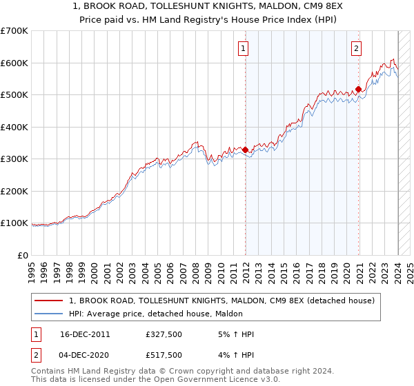 1, BROOK ROAD, TOLLESHUNT KNIGHTS, MALDON, CM9 8EX: Price paid vs HM Land Registry's House Price Index