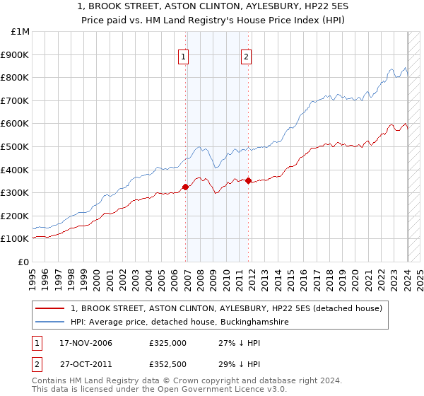 1, BROOK STREET, ASTON CLINTON, AYLESBURY, HP22 5ES: Price paid vs HM Land Registry's House Price Index