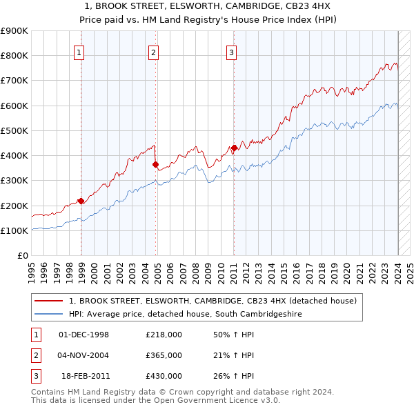 1, BROOK STREET, ELSWORTH, CAMBRIDGE, CB23 4HX: Price paid vs HM Land Registry's House Price Index