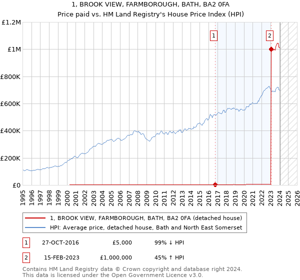 1, BROOK VIEW, FARMBOROUGH, BATH, BA2 0FA: Price paid vs HM Land Registry's House Price Index