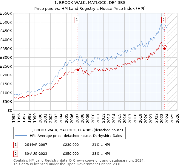 1, BROOK WALK, MATLOCK, DE4 3BS: Price paid vs HM Land Registry's House Price Index