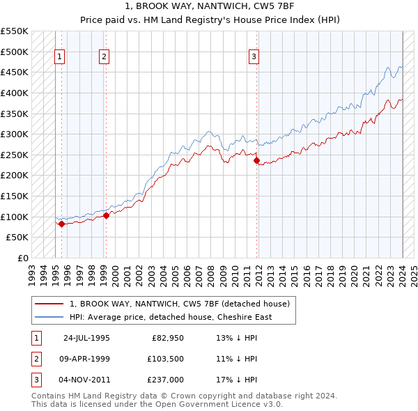 1, BROOK WAY, NANTWICH, CW5 7BF: Price paid vs HM Land Registry's House Price Index