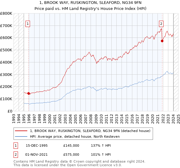 1, BROOK WAY, RUSKINGTON, SLEAFORD, NG34 9FN: Price paid vs HM Land Registry's House Price Index