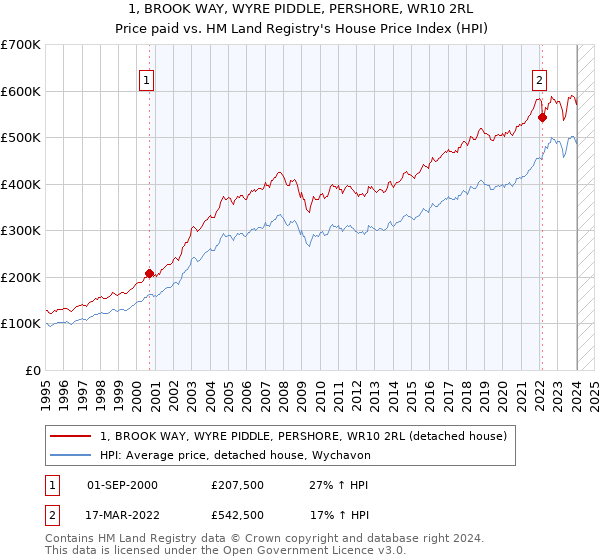 1, BROOK WAY, WYRE PIDDLE, PERSHORE, WR10 2RL: Price paid vs HM Land Registry's House Price Index