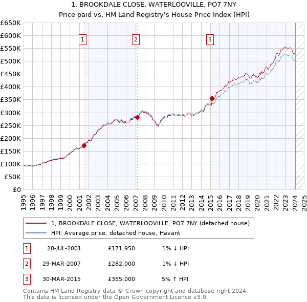 1, BROOKDALE CLOSE, WATERLOOVILLE, PO7 7NY: Price paid vs HM Land Registry's House Price Index