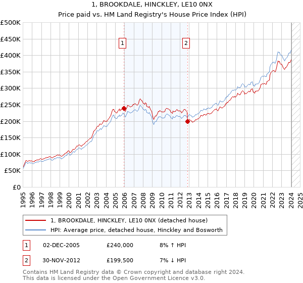 1, BROOKDALE, HINCKLEY, LE10 0NX: Price paid vs HM Land Registry's House Price Index