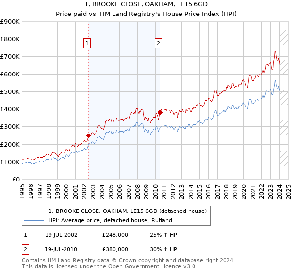 1, BROOKE CLOSE, OAKHAM, LE15 6GD: Price paid vs HM Land Registry's House Price Index