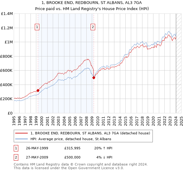 1, BROOKE END, REDBOURN, ST ALBANS, AL3 7GA: Price paid vs HM Land Registry's House Price Index