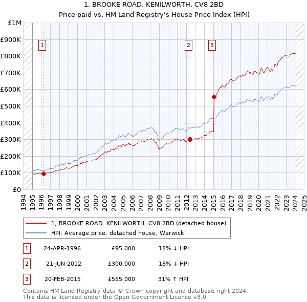 1, BROOKE ROAD, KENILWORTH, CV8 2BD: Price paid vs HM Land Registry's House Price Index