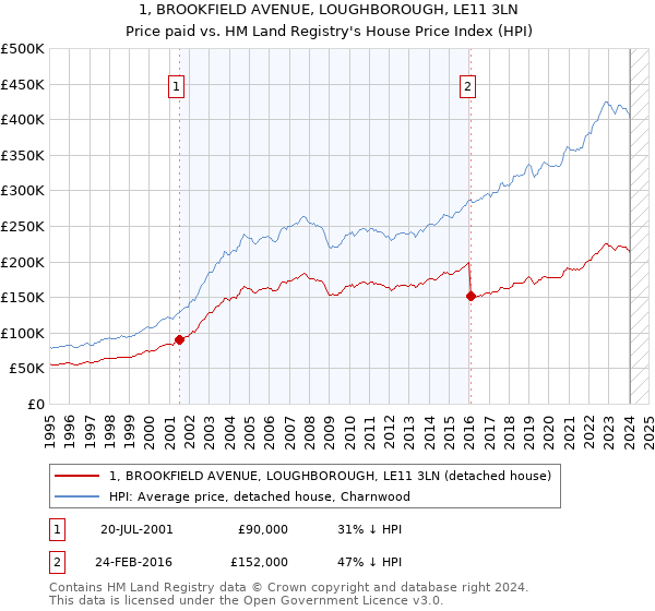 1, BROOKFIELD AVENUE, LOUGHBOROUGH, LE11 3LN: Price paid vs HM Land Registry's House Price Index