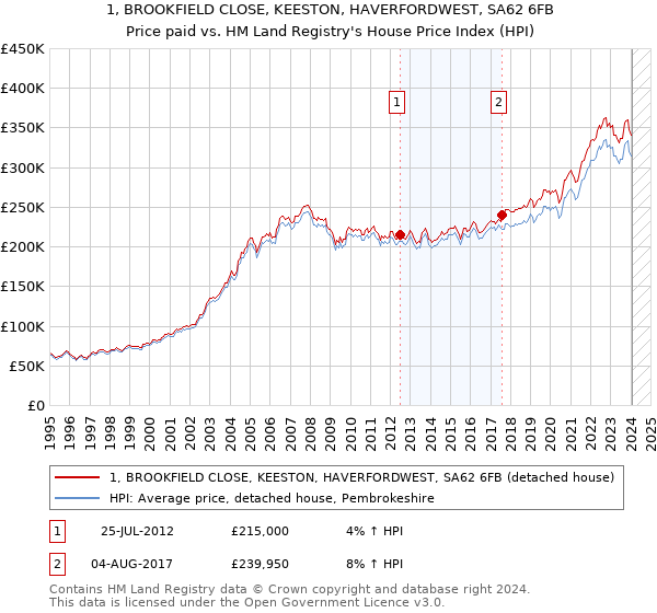 1, BROOKFIELD CLOSE, KEESTON, HAVERFORDWEST, SA62 6FB: Price paid vs HM Land Registry's House Price Index