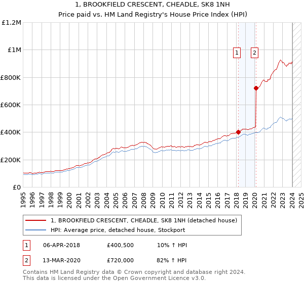 1, BROOKFIELD CRESCENT, CHEADLE, SK8 1NH: Price paid vs HM Land Registry's House Price Index