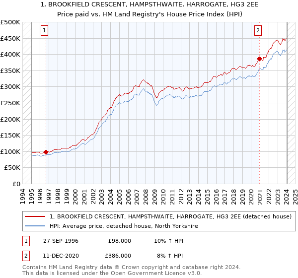 1, BROOKFIELD CRESCENT, HAMPSTHWAITE, HARROGATE, HG3 2EE: Price paid vs HM Land Registry's House Price Index