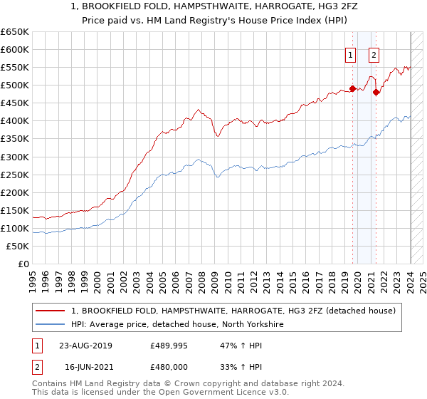 1, BROOKFIELD FOLD, HAMPSTHWAITE, HARROGATE, HG3 2FZ: Price paid vs HM Land Registry's House Price Index