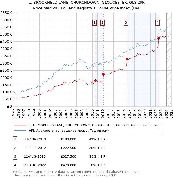 1, BROOKFIELD LANE, CHURCHDOWN, GLOUCESTER, GL3 2PR: Price paid vs HM Land Registry's House Price Index