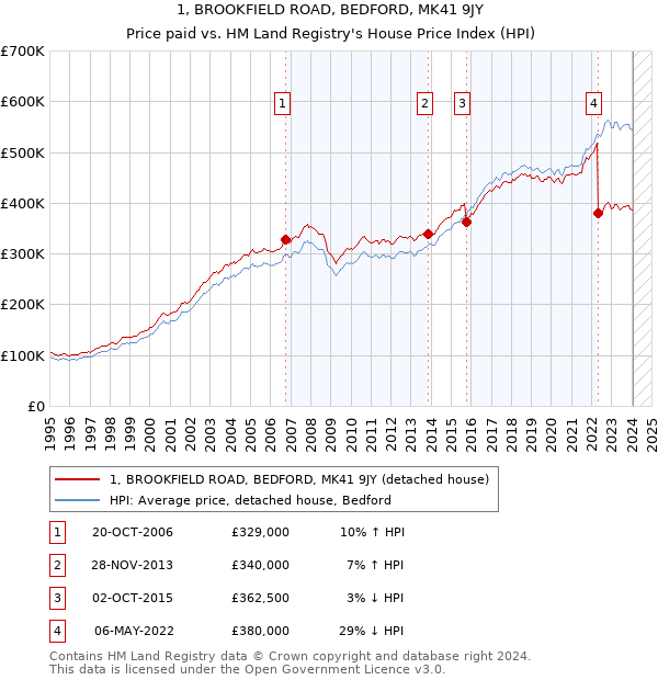 1, BROOKFIELD ROAD, BEDFORD, MK41 9JY: Price paid vs HM Land Registry's House Price Index
