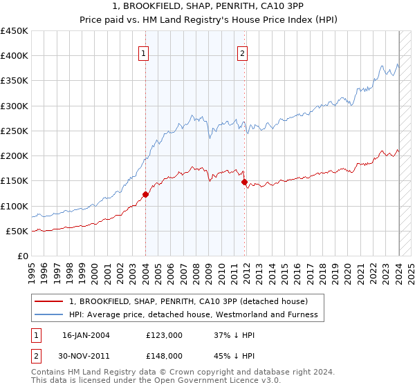 1, BROOKFIELD, SHAP, PENRITH, CA10 3PP: Price paid vs HM Land Registry's House Price Index
