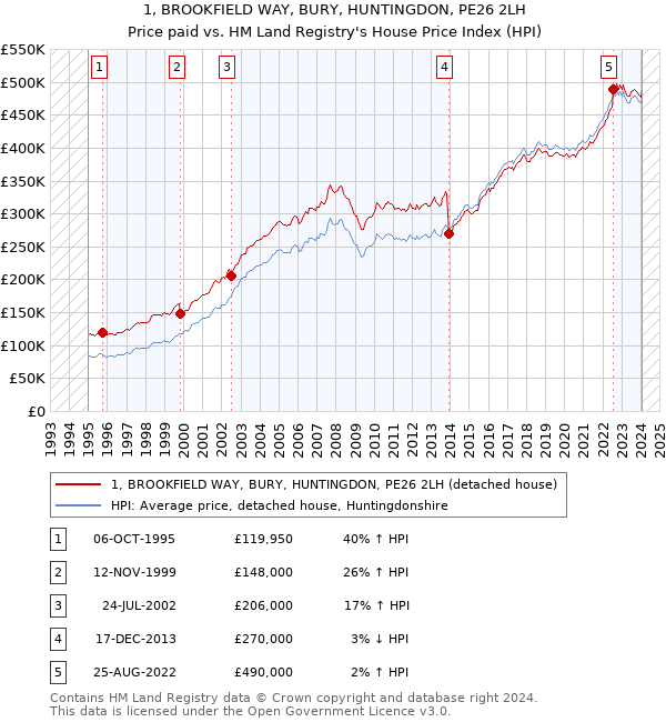 1, BROOKFIELD WAY, BURY, HUNTINGDON, PE26 2LH: Price paid vs HM Land Registry's House Price Index
