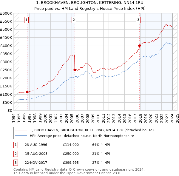 1, BROOKHAVEN, BROUGHTON, KETTERING, NN14 1RU: Price paid vs HM Land Registry's House Price Index