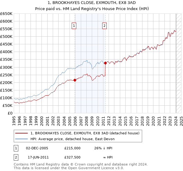 1, BROOKHAYES CLOSE, EXMOUTH, EX8 3AD: Price paid vs HM Land Registry's House Price Index