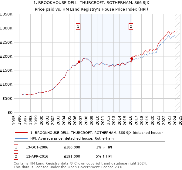 1, BROOKHOUSE DELL, THURCROFT, ROTHERHAM, S66 9JX: Price paid vs HM Land Registry's House Price Index