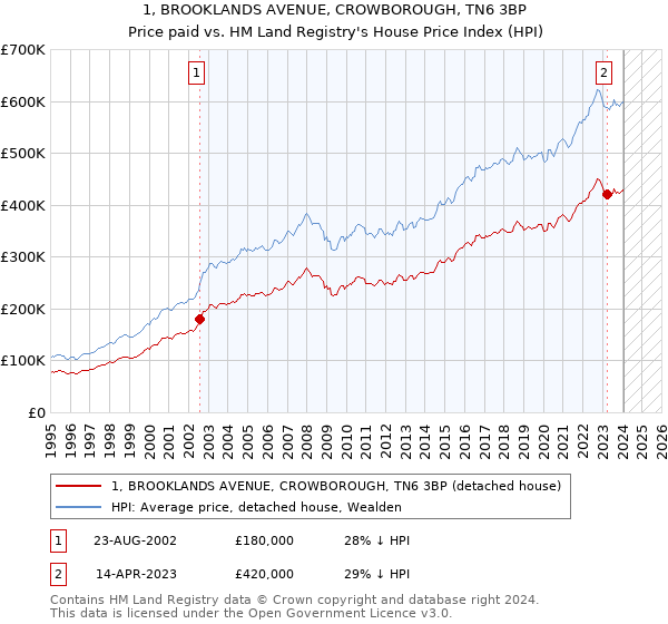 1, BROOKLANDS AVENUE, CROWBOROUGH, TN6 3BP: Price paid vs HM Land Registry's House Price Index