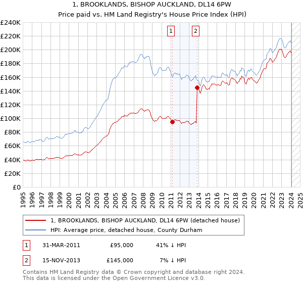 1, BROOKLANDS, BISHOP AUCKLAND, DL14 6PW: Price paid vs HM Land Registry's House Price Index