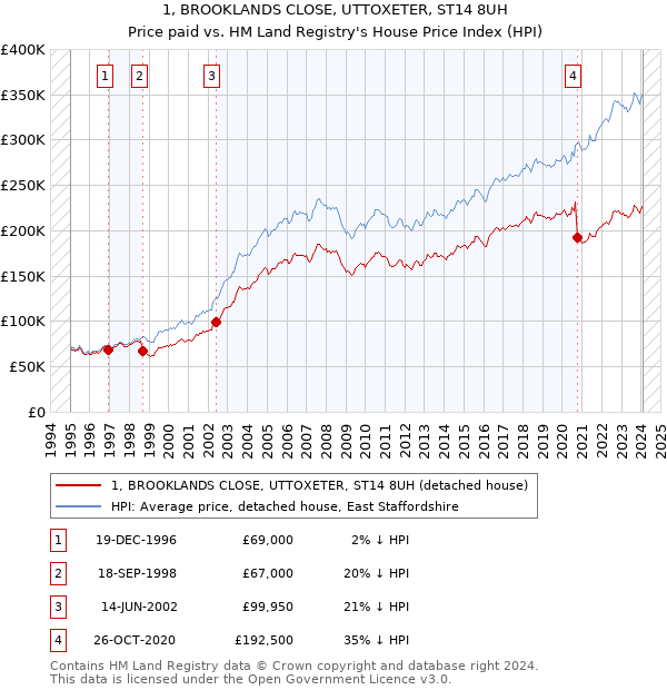 1, BROOKLANDS CLOSE, UTTOXETER, ST14 8UH: Price paid vs HM Land Registry's House Price Index