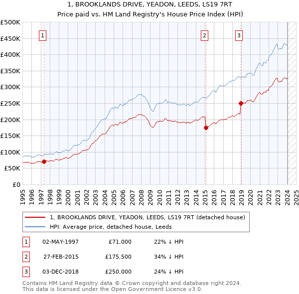 1, BROOKLANDS DRIVE, YEADON, LEEDS, LS19 7RT: Price paid vs HM Land Registry's House Price Index
