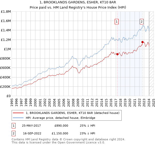 1, BROOKLANDS GARDENS, ESHER, KT10 8AR: Price paid vs HM Land Registry's House Price Index