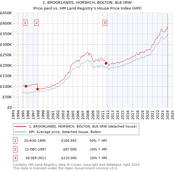 1, BROOKLANDS, HORWICH, BOLTON, BL6 5RW: Price paid vs HM Land Registry's House Price Index