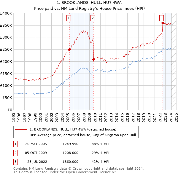 1, BROOKLANDS, HULL, HU7 4WA: Price paid vs HM Land Registry's House Price Index