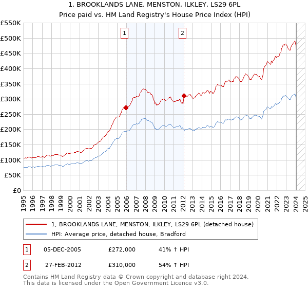 1, BROOKLANDS LANE, MENSTON, ILKLEY, LS29 6PL: Price paid vs HM Land Registry's House Price Index